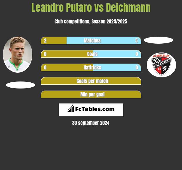 Leandro Putaro vs Deichmann h2h player stats