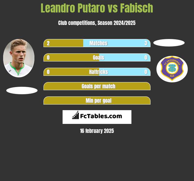 Leandro Putaro vs Fabisch h2h player stats