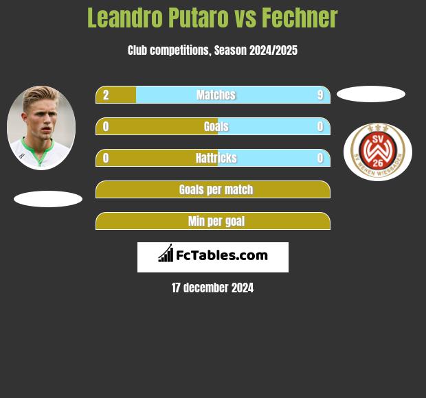 Leandro Putaro vs Fechner h2h player stats