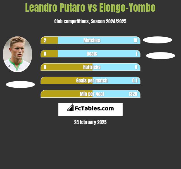 Leandro Putaro vs Elongo-Yombo h2h player stats