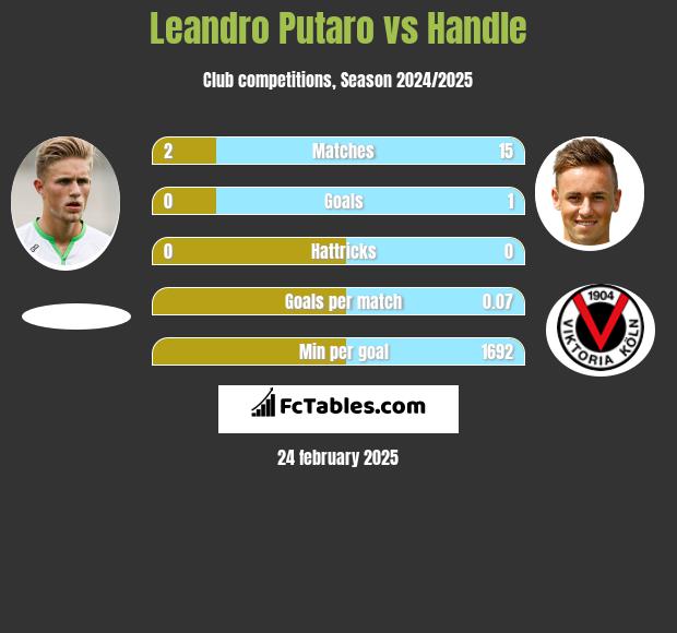 Leandro Putaro vs Handle h2h player stats