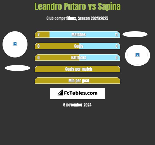 Leandro Putaro vs Sapina h2h player stats