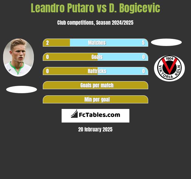 Leandro Putaro vs D. Bogicevic h2h player stats