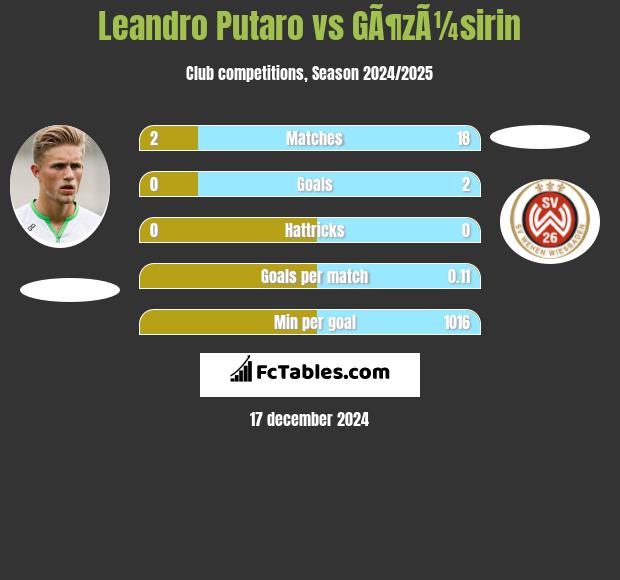 Leandro Putaro vs GÃ¶zÃ¼sirin h2h player stats