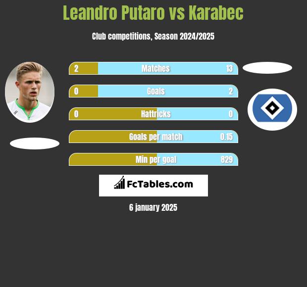 Leandro Putaro vs Karabec h2h player stats