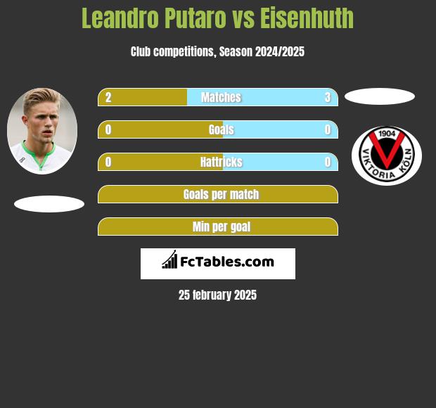 Leandro Putaro vs Eisenhuth h2h player stats