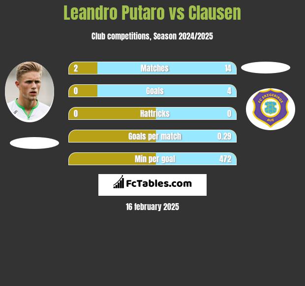 Leandro Putaro vs Clausen h2h player stats