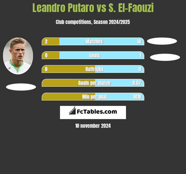 Leandro Putaro vs S. El-Faouzi h2h player stats