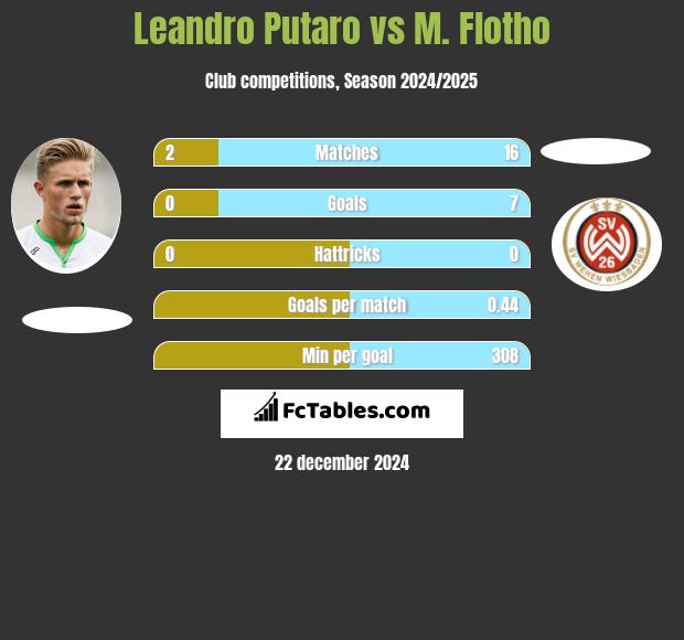 Leandro Putaro vs M. Flotho h2h player stats