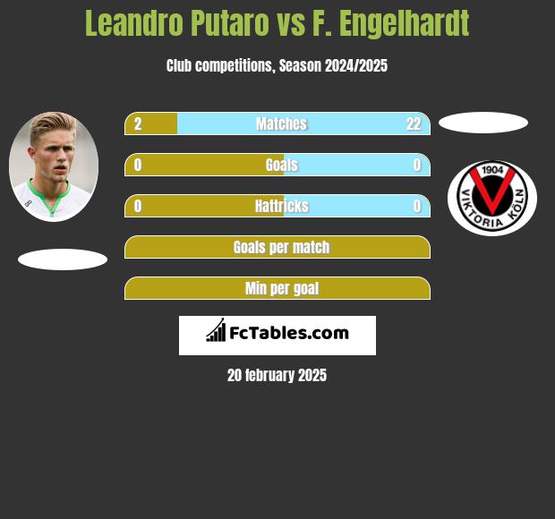 Leandro Putaro vs F. Engelhardt h2h player stats