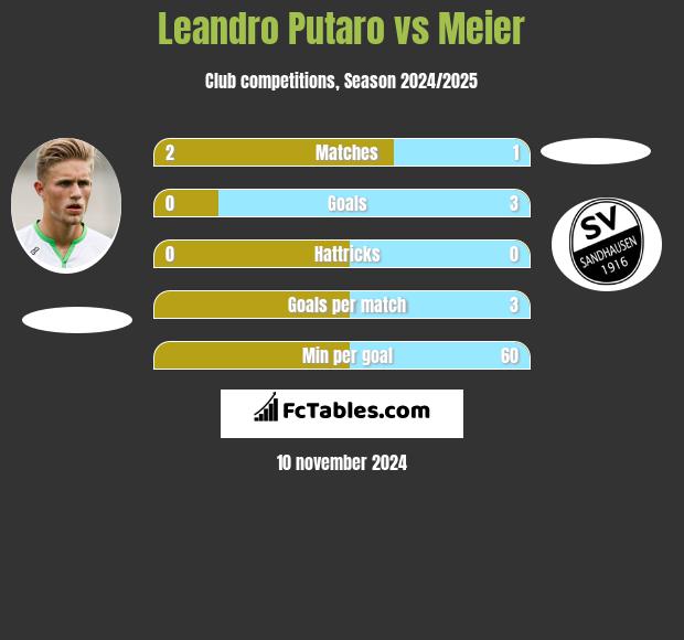 Leandro Putaro vs Meier h2h player stats