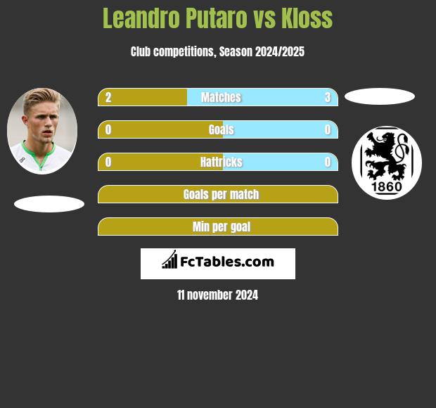 Leandro Putaro vs Kloss h2h player stats