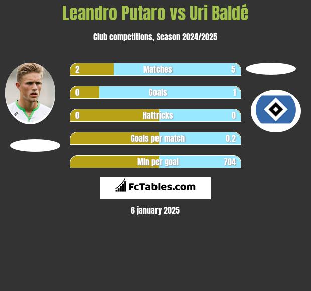 Leandro Putaro vs Uri Baldé h2h player stats