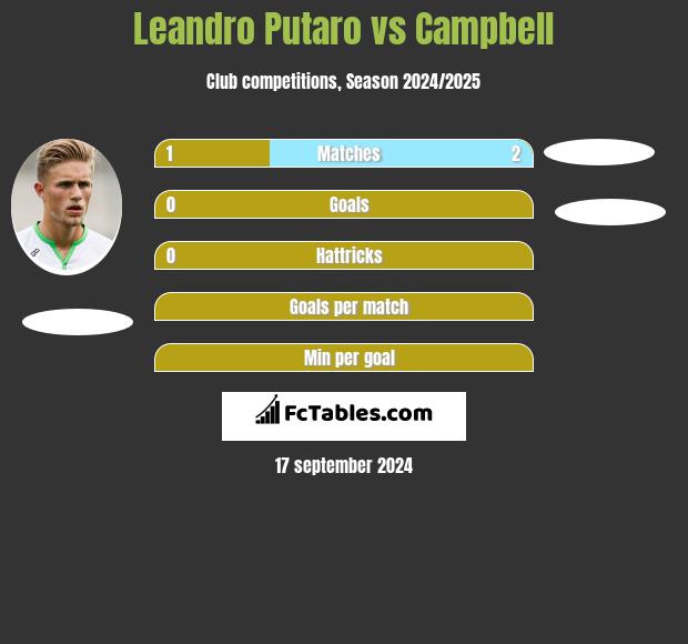 Leandro Putaro vs Campbell h2h player stats