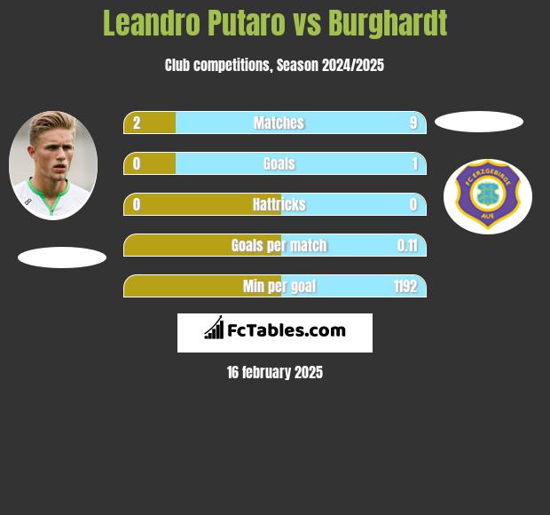 Leandro Putaro vs Burghardt h2h player stats