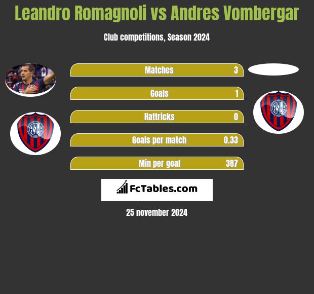 Leandro Romagnoli vs Andres Vombergar h2h player stats