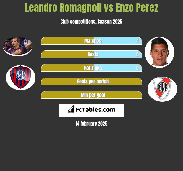 Leandro Romagnoli vs Enzo Perez h2h player stats