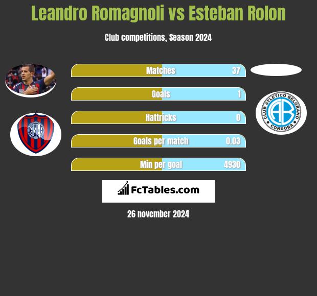 Leandro Romagnoli vs Esteban Rolon h2h player stats