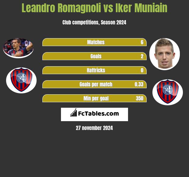 Leandro Romagnoli vs Iker Muniain h2h player stats