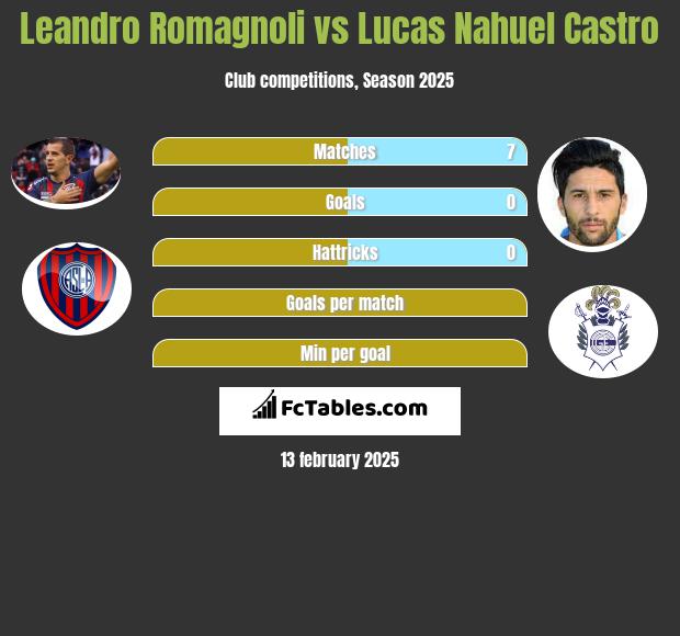 Leandro Romagnoli vs Lucas Nahuel Castro h2h player stats