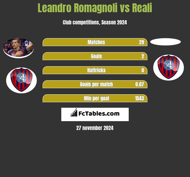 Leandro Romagnoli vs Reali h2h player stats