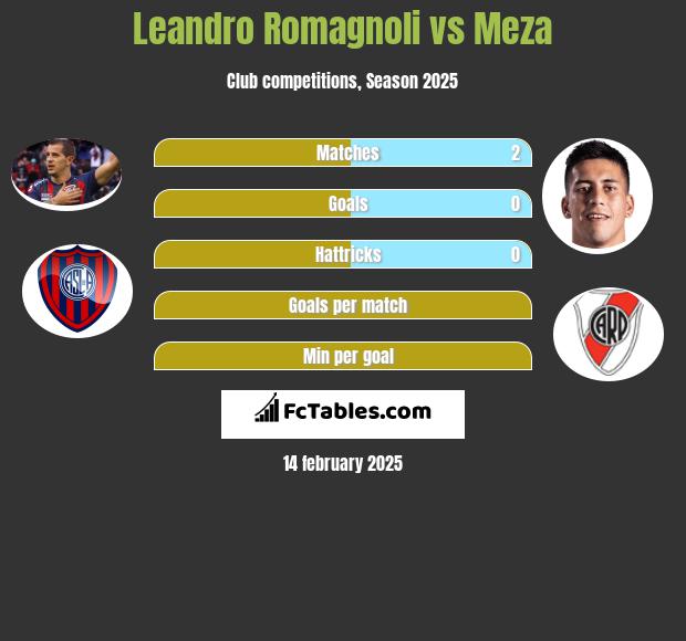 Leandro Romagnoli vs Meza h2h player stats