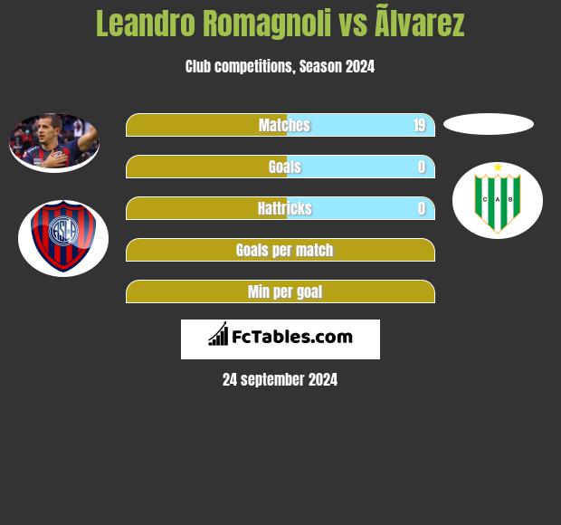 Leandro Romagnoli vs Ãlvarez h2h player stats