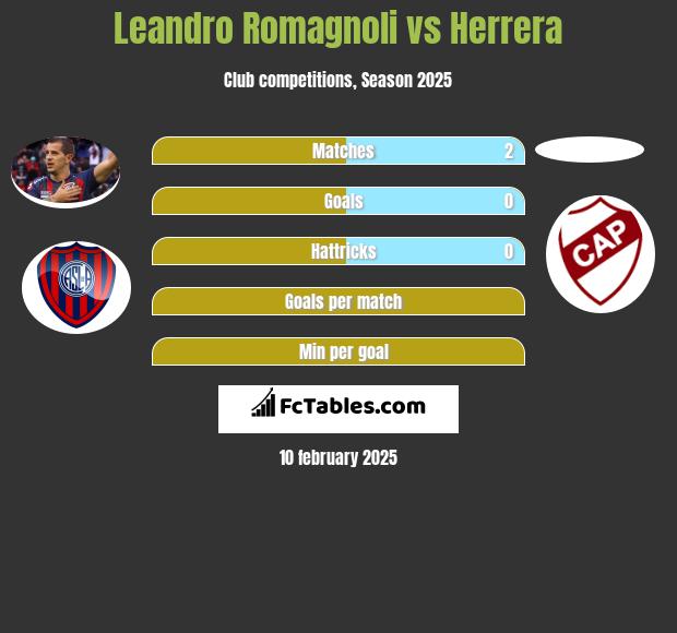 Leandro Romagnoli vs Herrera h2h player stats