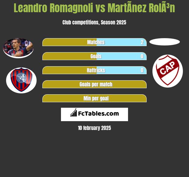 Leandro Romagnoli vs MartÃ­nez RolÃ³n h2h player stats