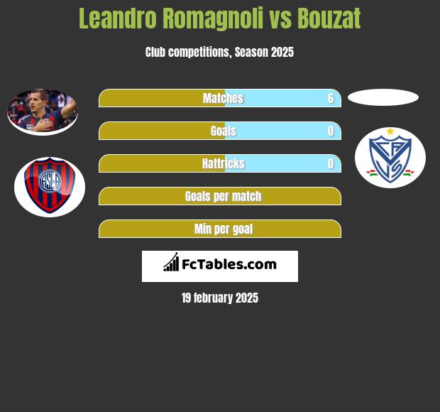 Leandro Romagnoli vs Bouzat h2h player stats