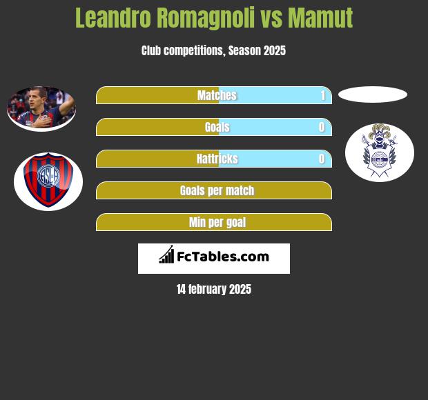 Leandro Romagnoli vs Mamut h2h player stats