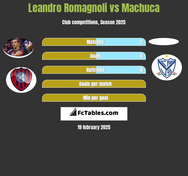 Leandro Romagnoli vs Machuca h2h player stats