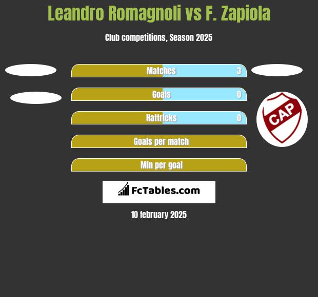 Leandro Romagnoli vs F. Zapiola h2h player stats