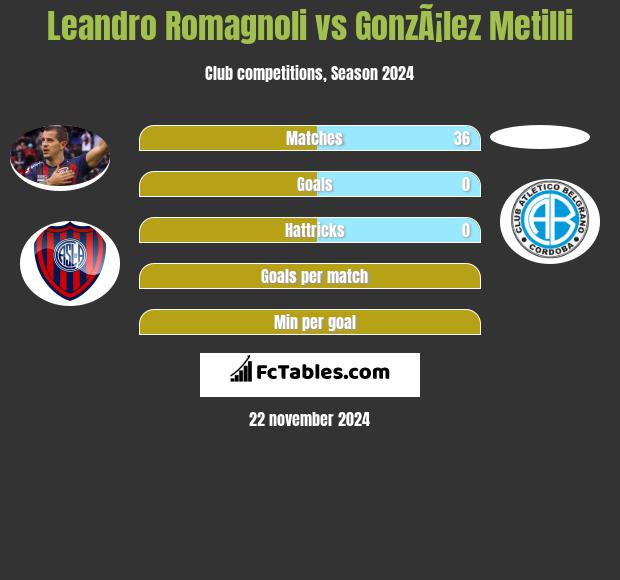 Leandro Romagnoli vs GonzÃ¡lez Metilli h2h player stats