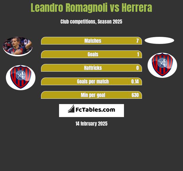 Leandro Romagnoli vs Herrera h2h player stats