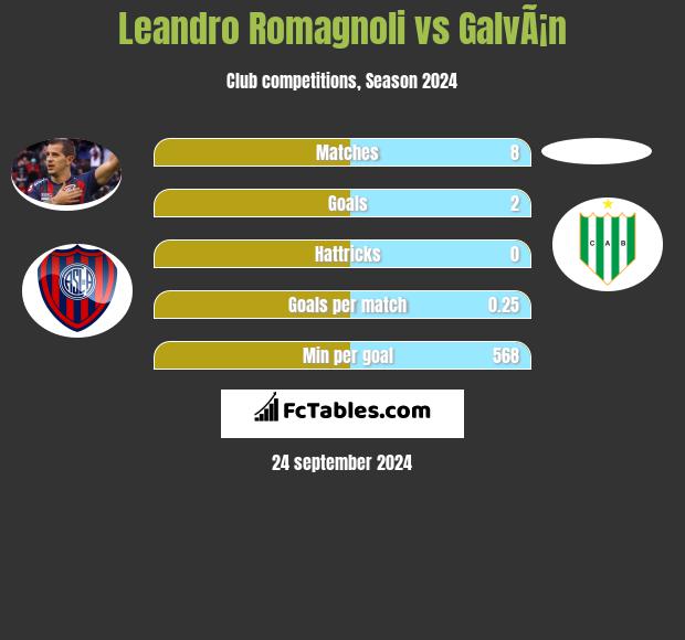 Leandro Romagnoli vs GalvÃ¡n h2h player stats