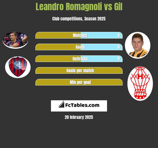 Leandro Romagnoli vs Gil h2h player stats