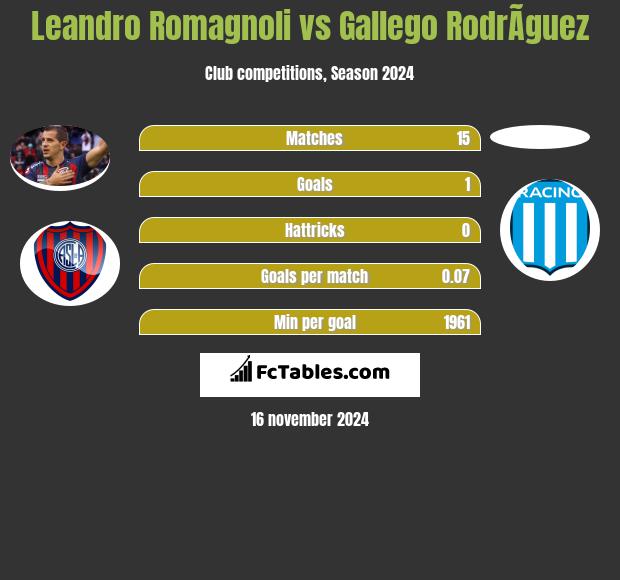 Leandro Romagnoli vs Gallego RodrÃ­guez h2h player stats