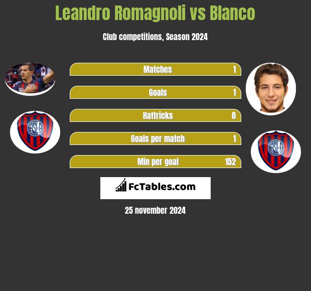 Leandro Romagnoli vs Blanco h2h player stats