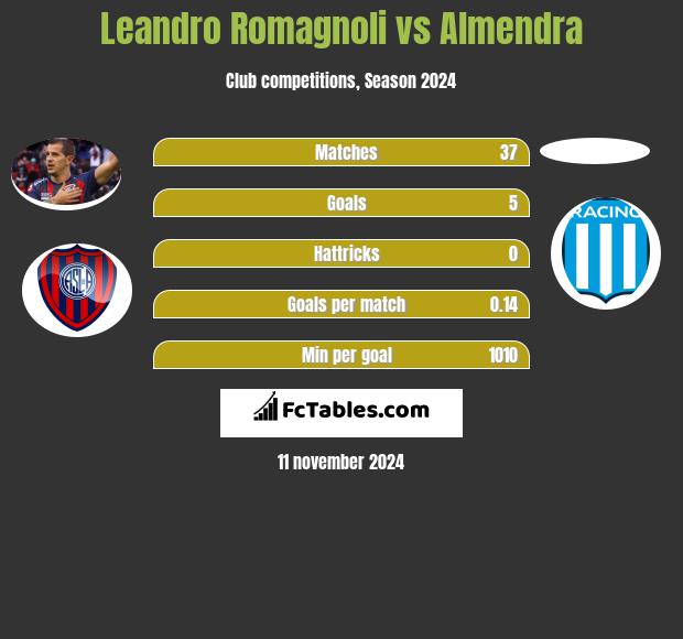 Leandro Romagnoli vs Almendra h2h player stats