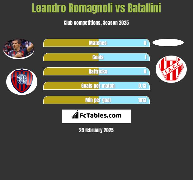 Leandro Romagnoli vs Batallini h2h player stats