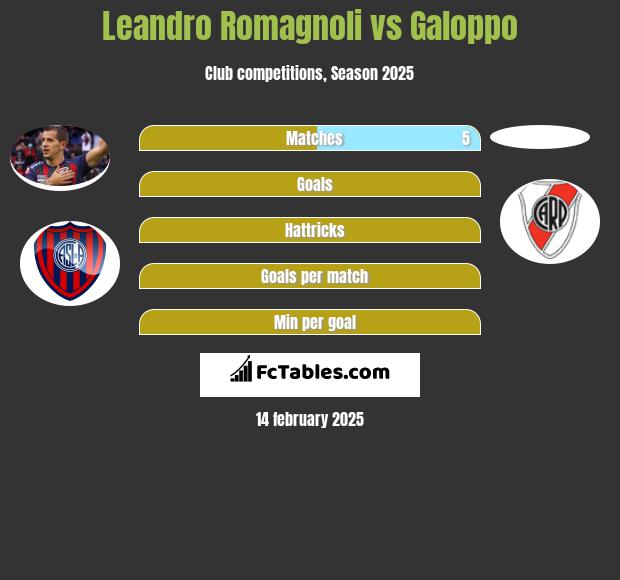 Leandro Romagnoli vs Galoppo h2h player stats