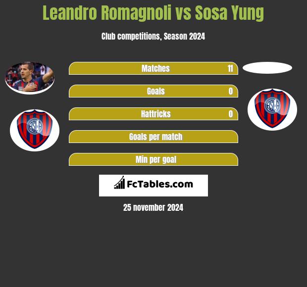 Leandro Romagnoli vs Sosa Yung h2h player stats