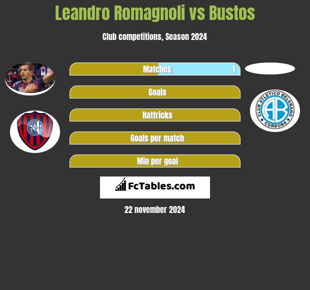 Leandro Romagnoli vs Bustos h2h player stats