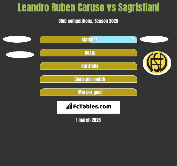 Leandro Ruben Caruso vs Sagristiani h2h player stats