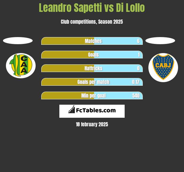 Leandro Sapetti vs Di Lollo h2h player stats