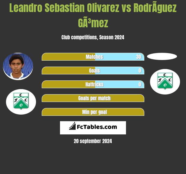 Leandro Sebastian Olivarez vs RodrÃ­guez GÃ³mez h2h player stats