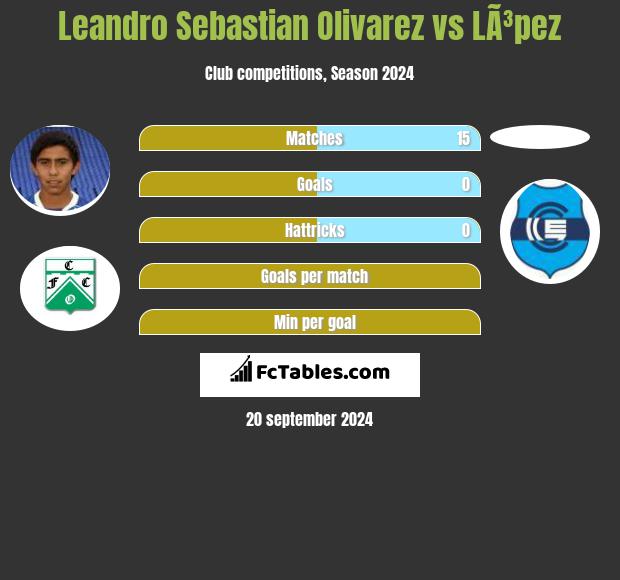 Leandro Sebastian Olivarez vs LÃ³pez h2h player stats