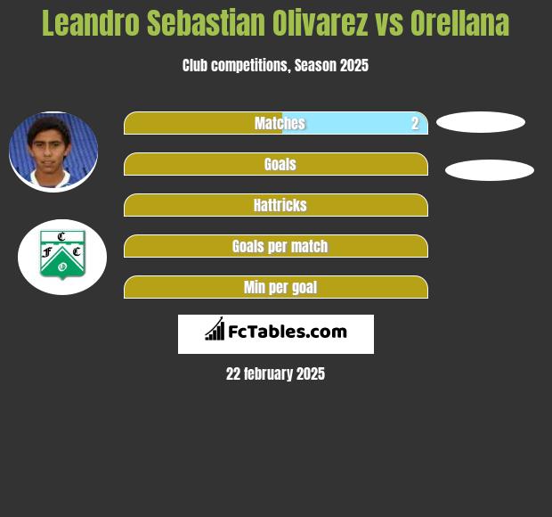 Leandro Sebastian Olivarez vs Orellana h2h player stats