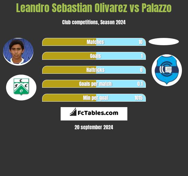 Leandro Sebastian Olivarez vs Palazzo h2h player stats